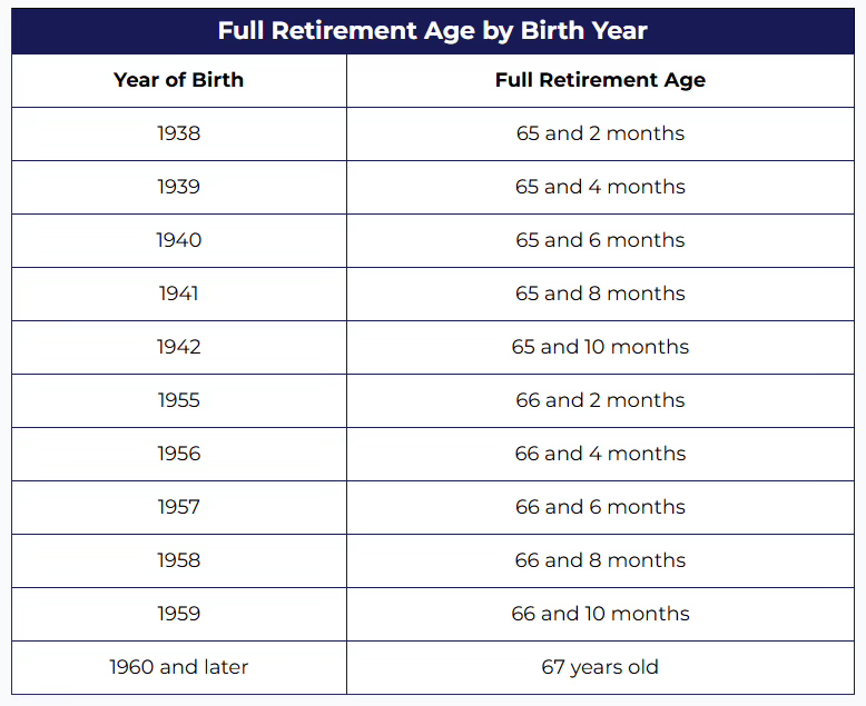 Social Security Full Retirement Ages